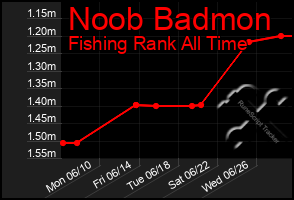 Total Graph of Noob Badmon