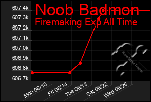 Total Graph of Noob Badmon