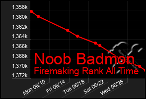 Total Graph of Noob Badmon