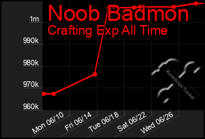 Total Graph of Noob Badmon