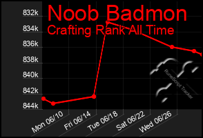 Total Graph of Noob Badmon