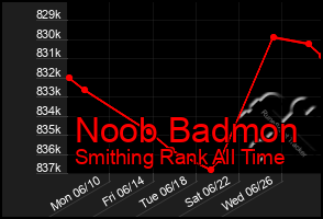 Total Graph of Noob Badmon