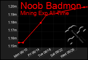 Total Graph of Noob Badmon