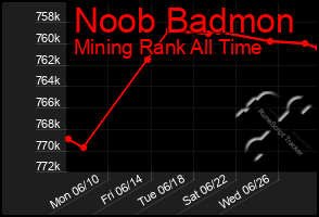 Total Graph of Noob Badmon