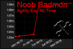 Total Graph of Noob Badmon