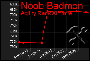 Total Graph of Noob Badmon