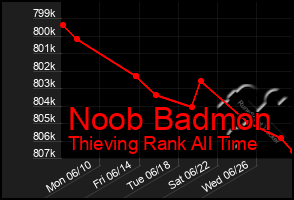 Total Graph of Noob Badmon