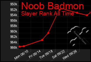 Total Graph of Noob Badmon