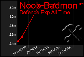 Total Graph of Noob Badmon