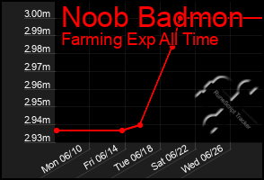 Total Graph of Noob Badmon