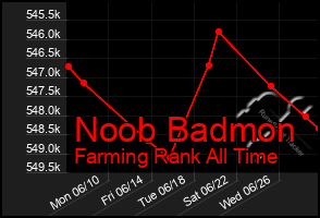 Total Graph of Noob Badmon