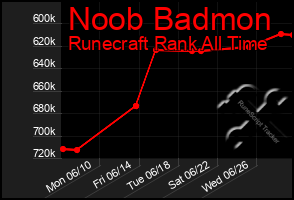 Total Graph of Noob Badmon