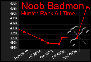 Total Graph of Noob Badmon