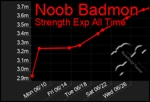 Total Graph of Noob Badmon