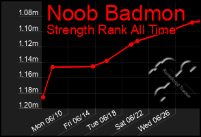 Total Graph of Noob Badmon