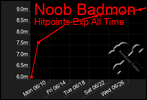 Total Graph of Noob Badmon