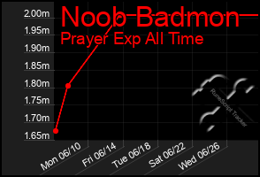 Total Graph of Noob Badmon