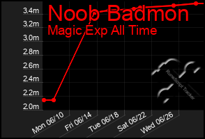 Total Graph of Noob Badmon