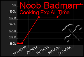 Total Graph of Noob Badmon