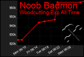 Total Graph of Noob Badmon