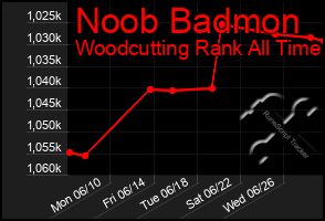 Total Graph of Noob Badmon