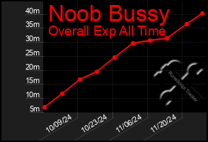 Total Graph of Noob Bussy