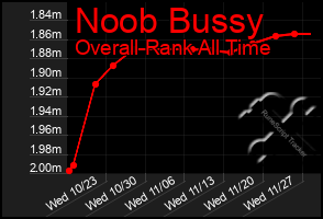 Total Graph of Noob Bussy