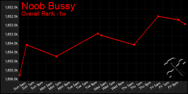 Last 7 Days Graph of Noob Bussy