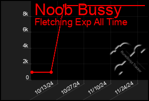 Total Graph of Noob Bussy