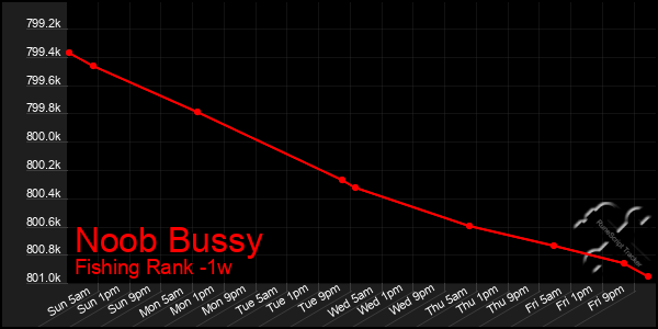 Last 7 Days Graph of Noob Bussy