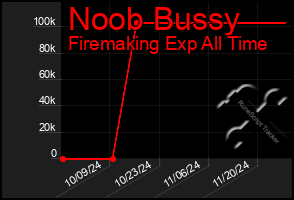 Total Graph of Noob Bussy