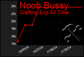 Total Graph of Noob Bussy