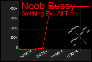 Total Graph of Noob Bussy