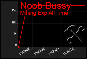 Total Graph of Noob Bussy