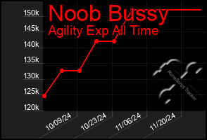 Total Graph of Noob Bussy