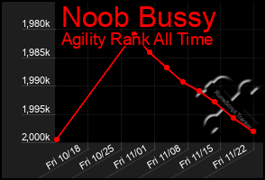 Total Graph of Noob Bussy