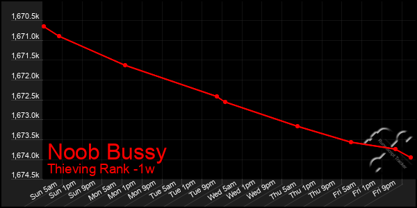 Last 7 Days Graph of Noob Bussy