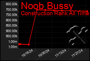 Total Graph of Noob Bussy