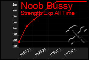 Total Graph of Noob Bussy