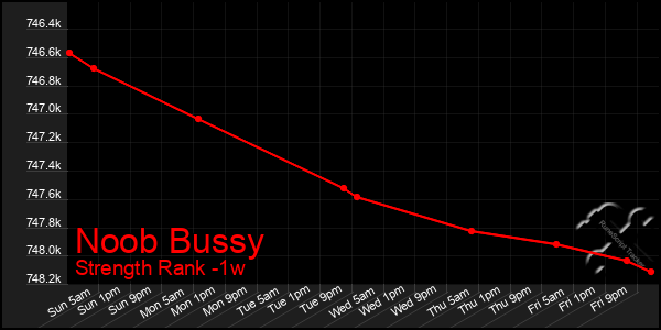 Last 7 Days Graph of Noob Bussy