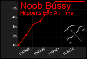 Total Graph of Noob Bussy