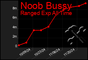 Total Graph of Noob Bussy