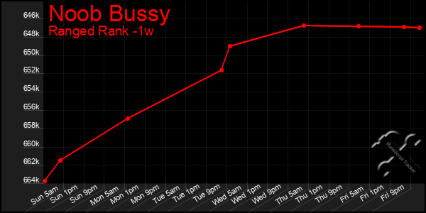 Last 7 Days Graph of Noob Bussy