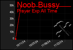 Total Graph of Noob Bussy