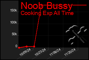 Total Graph of Noob Bussy