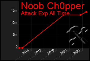 Total Graph of Noob Ch0pper