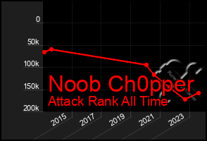 Total Graph of Noob Ch0pper