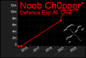 Total Graph of Noob Ch0pper