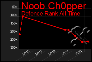 Total Graph of Noob Ch0pper