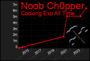 Total Graph of Noob Ch0pper